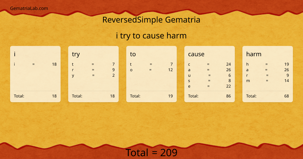 i try to cause harm in reversedSimple Gematria